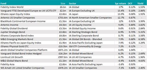 The 18 funds most recommended by best.